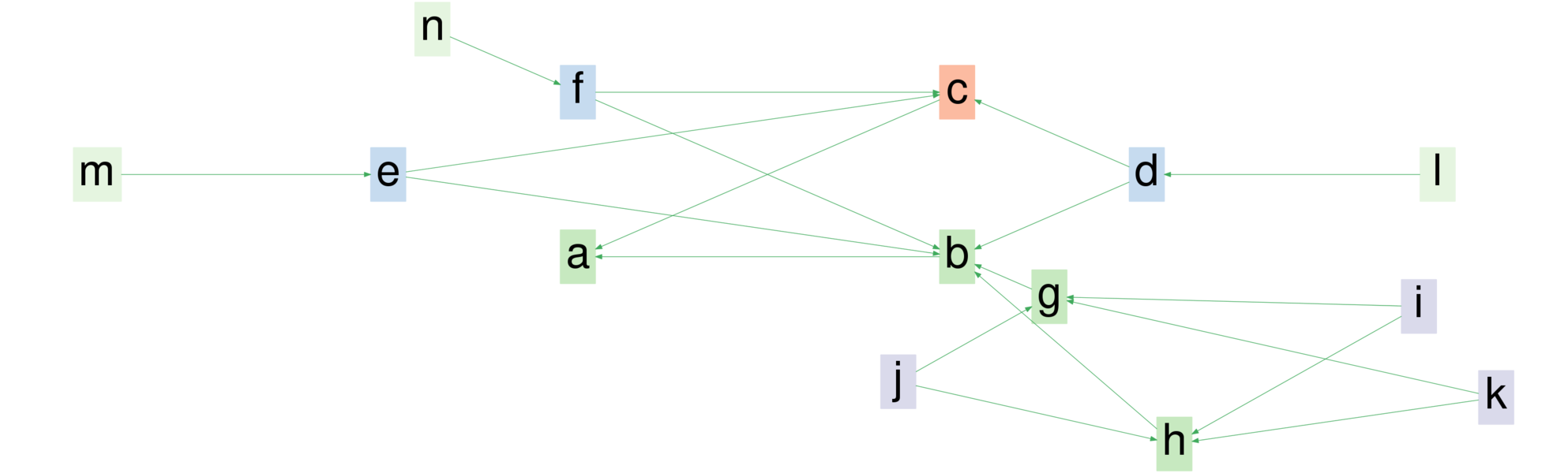 map-610-causal-mapping-looks-for-linearity-first